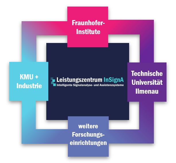 Grafik Leistungszentrum InsignA