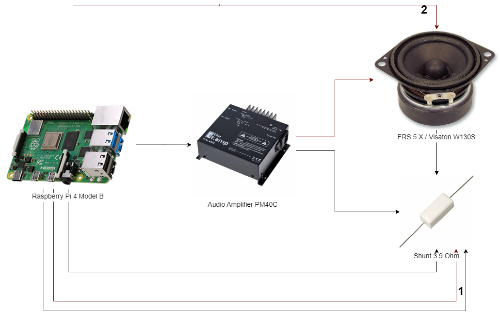 Bild shows Raspberry Pi-based measurement system for analyzing the parameters of a loudspeaker.