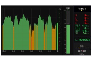 Speech Intelligibility Meter des Fraunhofer IDMT in TMxCore von RTW